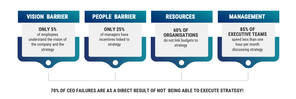 barriers to execution strategy