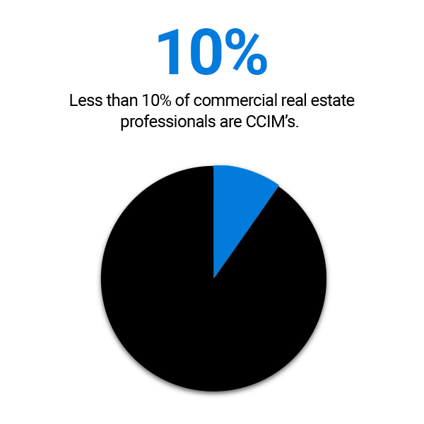 10 percent of real estate are ccim