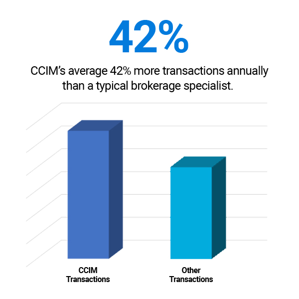 42 percent more transactions